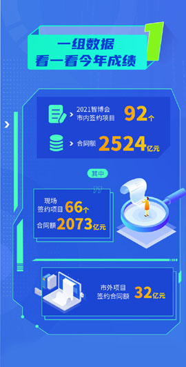 一圖看清：2018—2021智博會(huì)招商成果碩果累累