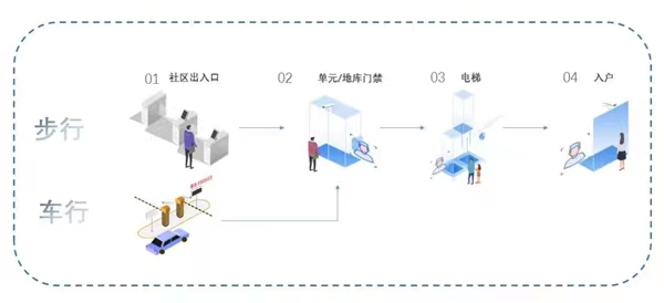 “無(wú)接觸”智慧歸家圖解。萬(wàn)科物業(yè)供圖