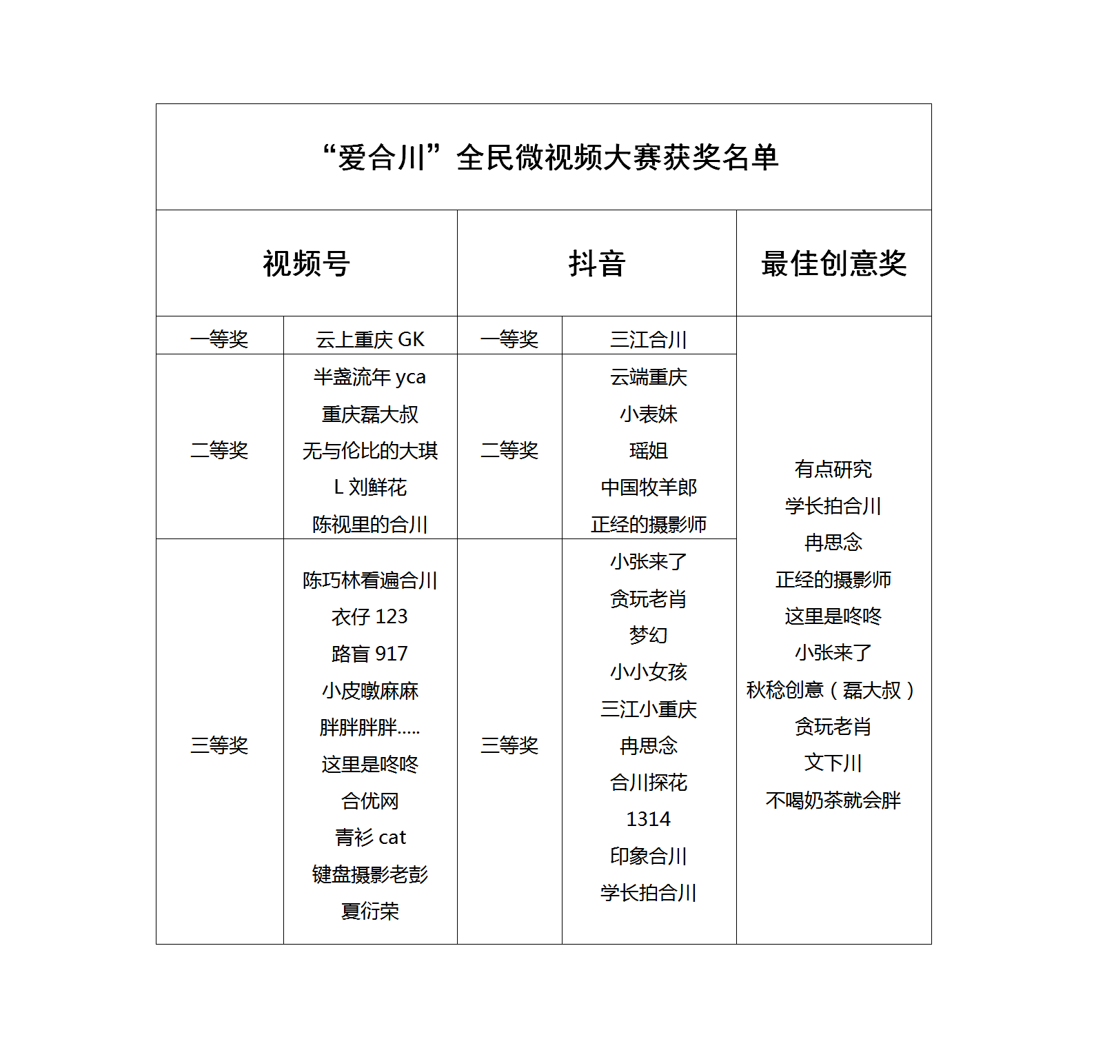 “愛合川”全民微視頻大賽獲獎名單。合川區(qū)文旅委供圖