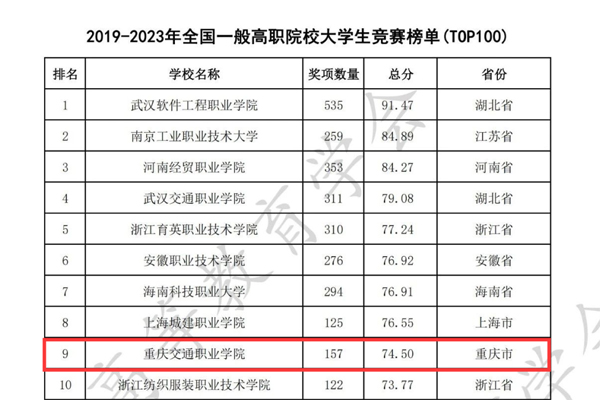 全國高職院校大學生競賽榜單。重慶交職院供圖