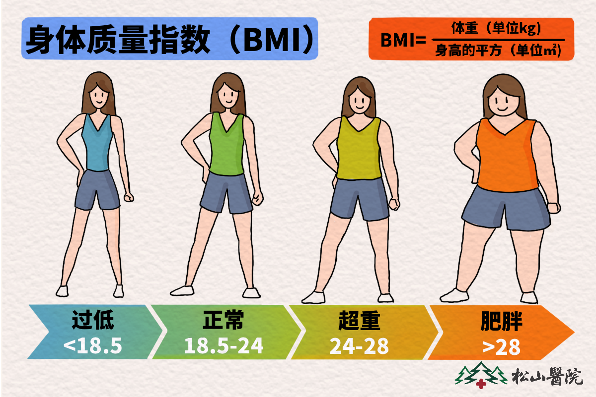 BMI指數(shù)范圍。重慶松山醫(yī)院供圖