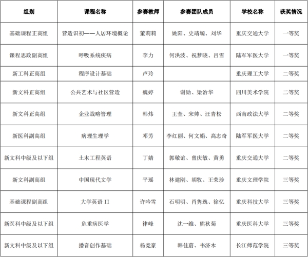 第四屆全國高校教師教學(xué)創(chuàng)新大賽重慶參賽教師（團隊）獲獎名單。重慶教育供圖