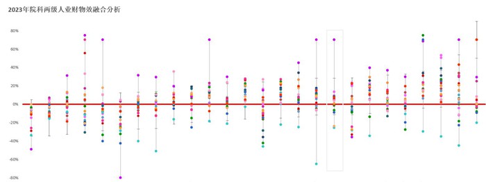 2023年院科兩級(jí)人業(yè)財(cái)物效融合分析。重慶醫(yī)科大學(xué)附屬第三醫(yī)院供圖