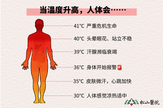 不同溫度的人體感受。重慶松山醫(yī)院供圖